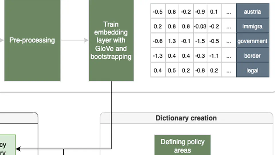 In Work - Measuring Illiberalism. Mapping Illiberalism in Seven Countries using Word Embeddings and Dictionaries