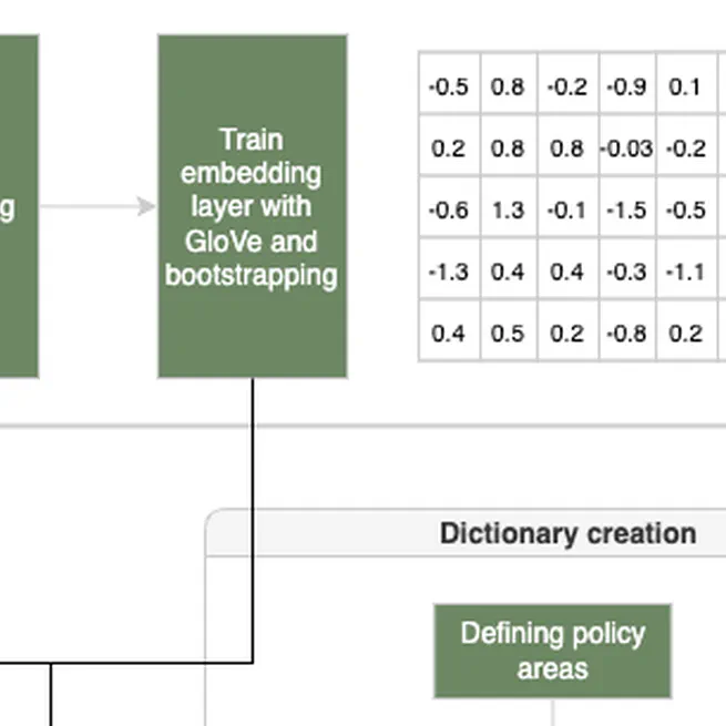 In Work - Measuring Illiberalism. Mapping Illiberalism in Seven Countries using Word Embeddings and Dictionaries